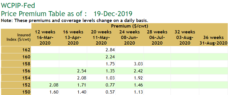 Fed premium table example