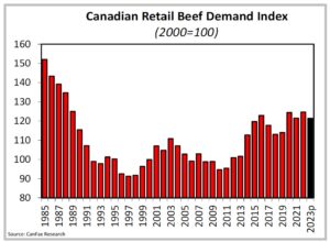 A chart depicting Canadian retail beef demand index