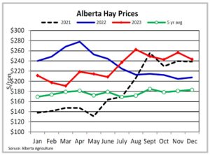 A chart depicting Alberta hay prices