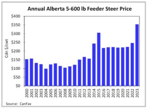 A chart depicting annual Alberta 5600 lb feeder steer price