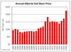 A chart depicting annual Alberta fed steer price