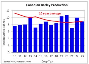 A chart depicting Canadian barley production