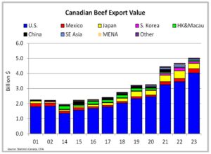A chart depicting Canadian beef export value