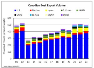 A chart depicting Canadian beef export volume