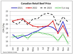 A chart depicting Canadian retail beef price