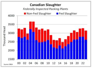 A chart depicting Canadian slaughter