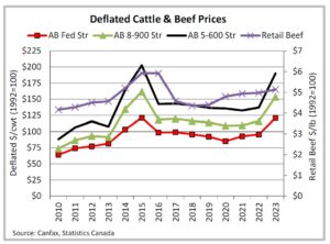 Chart showing deflated cattle and beef prices