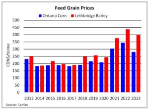 A chart depicting feed grain prices
